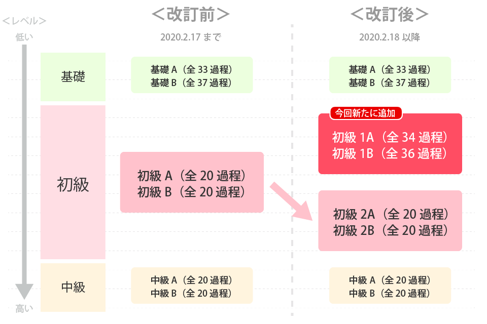 中国語初級テキスト改訂について 会員向け情報サイト Eccオンラインレッスン